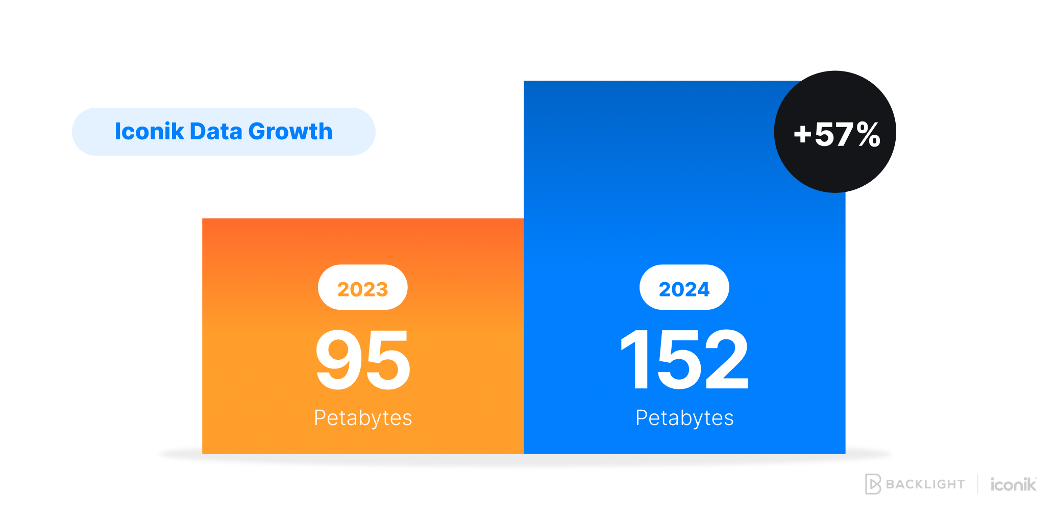 Backlight’s 2024 iconik Media Stats The Impact of Rising Media